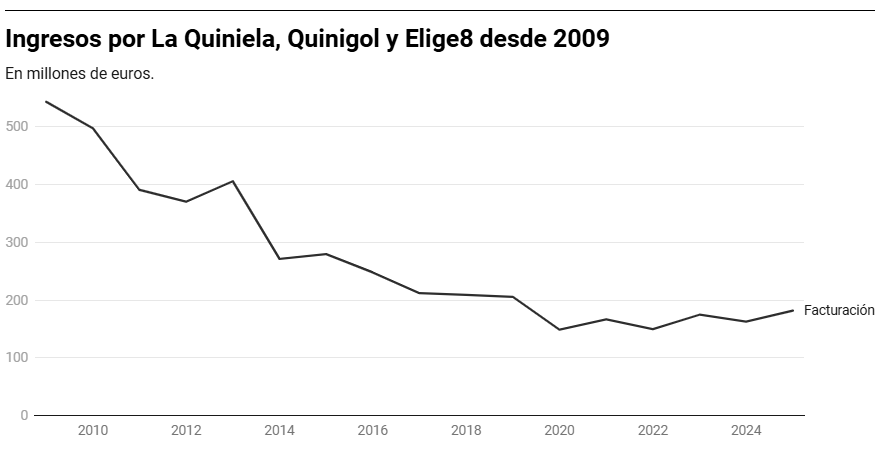Revenue since 2009
