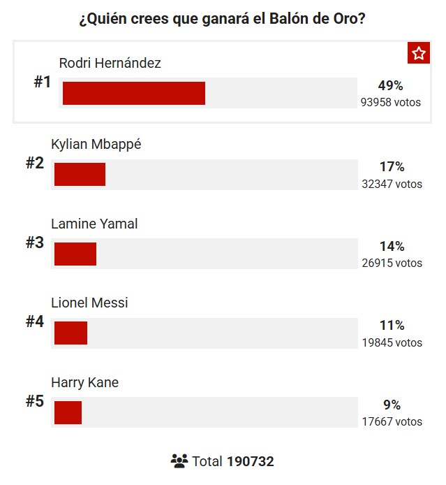 Resultado de la encuesta de Marca a sus lectores.
