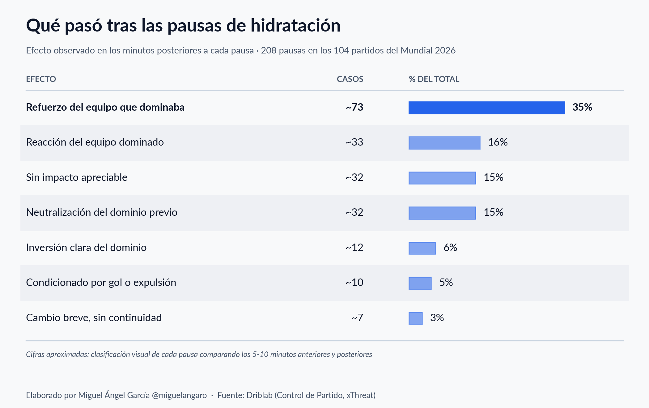 Reparto de las 208 pausas de hidratación en el Mundial 2026