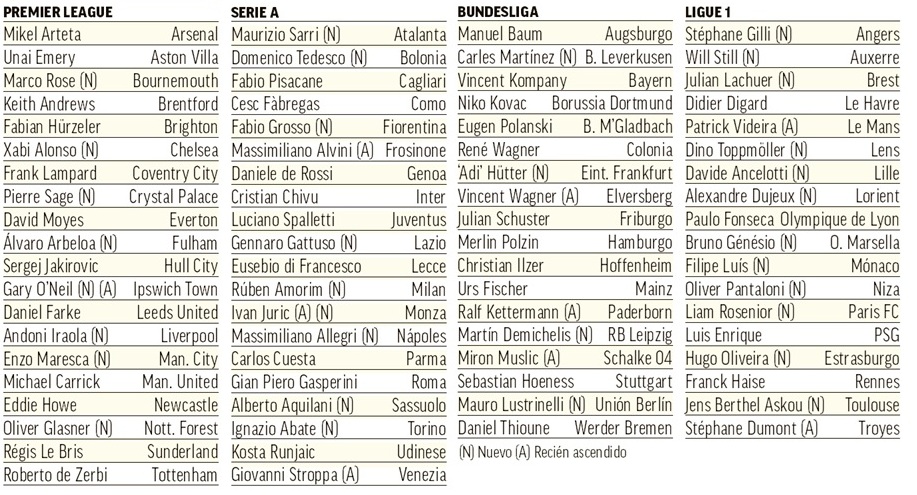 Así están los banquillos de las principales Ligas extranjeras.