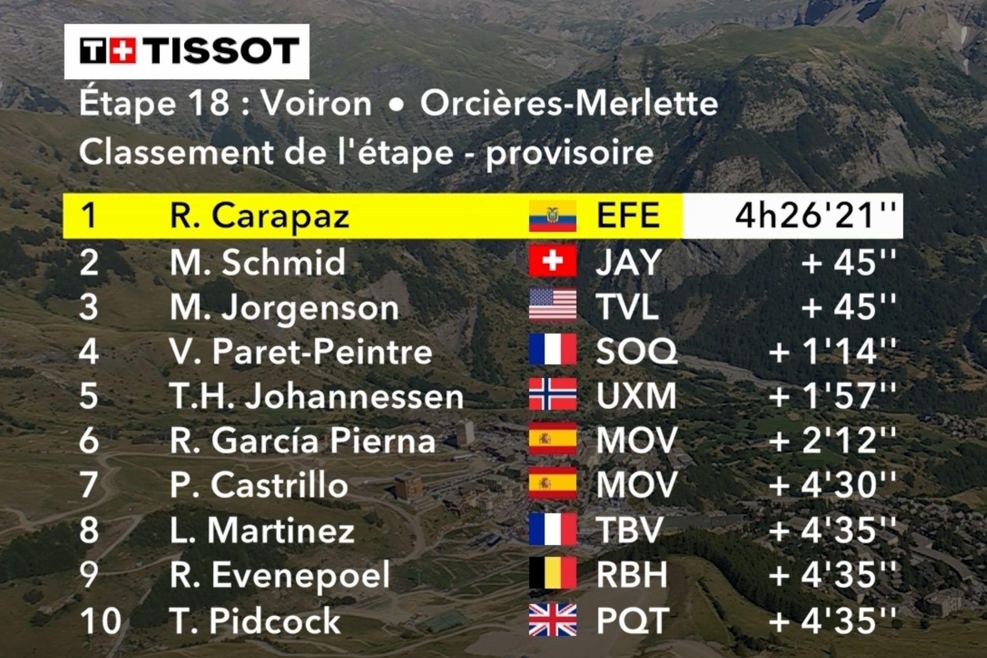 Clasificación de la etapa 18 del Tour.