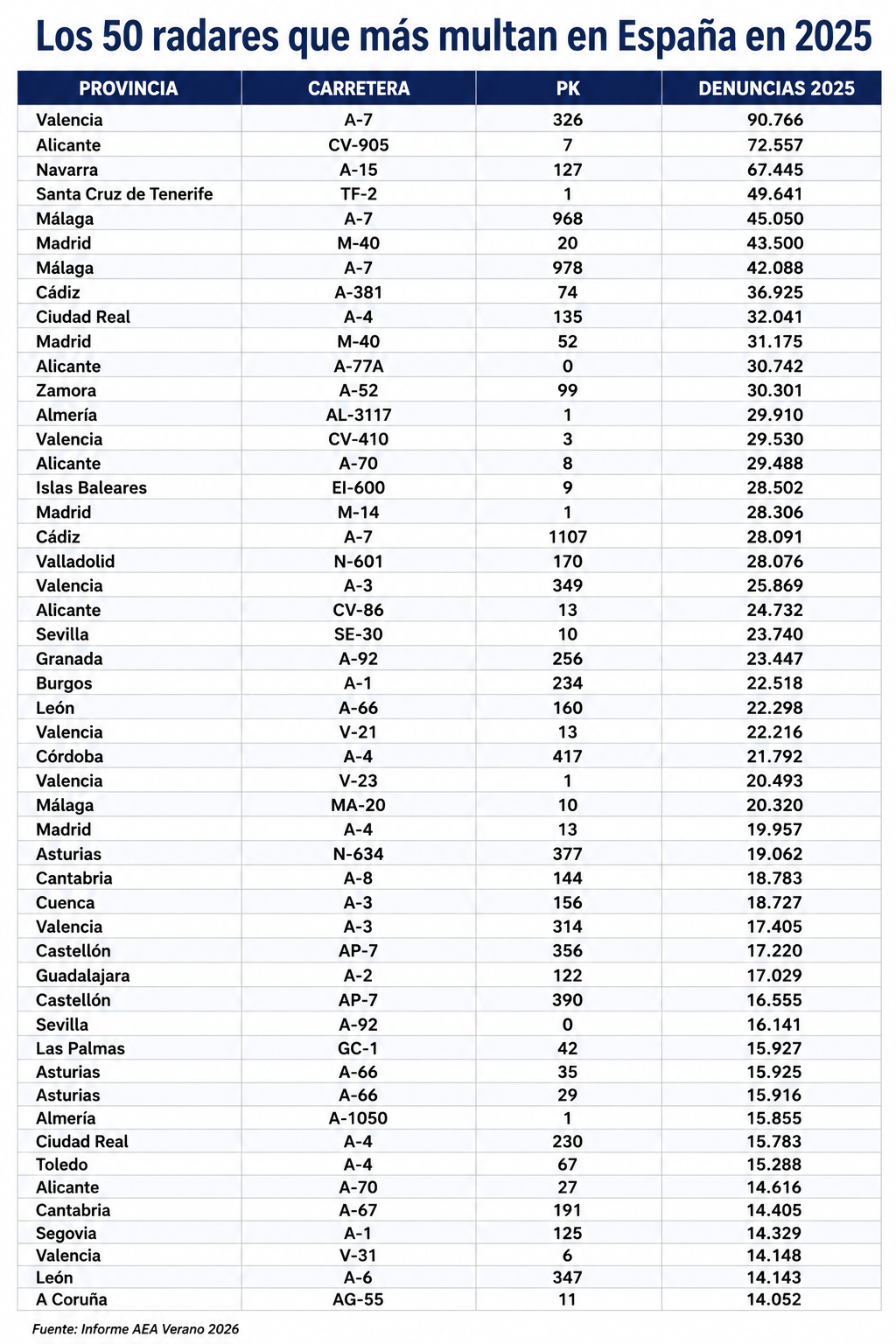 Los radares de la DGT que más multaron en España en 2025