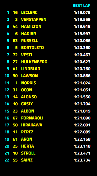 FP1 Hungarian GP.
