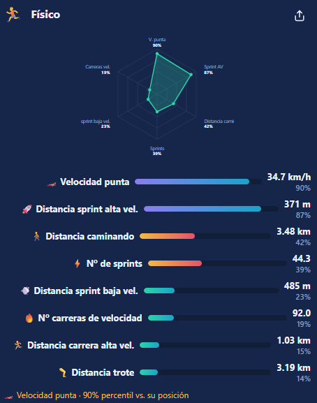 Los datos físicos de Diomandé en el Mundial.