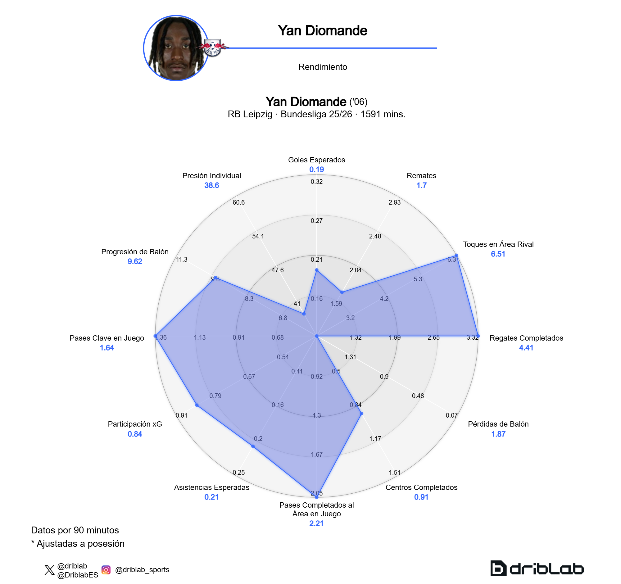 Gráfico de rendimiento de Yan Diomandé jugando por la derecha.