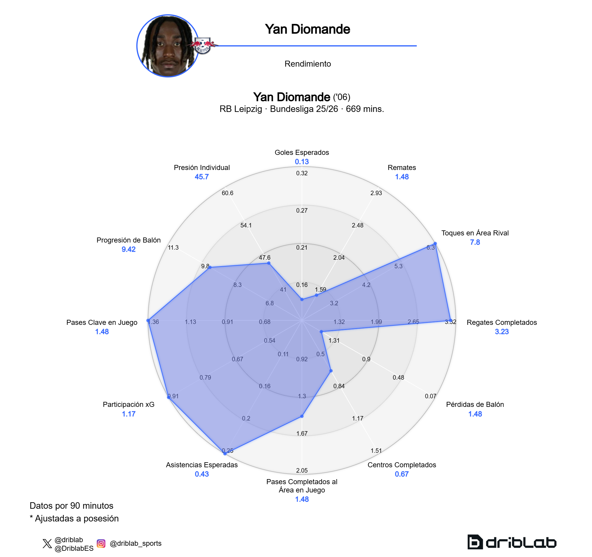 Gráfico de rendimiento de Yan Diomandé jugando por la izquierda.