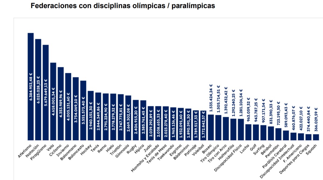 Reparto a las Federaciones olímpicas y paralímpicas.