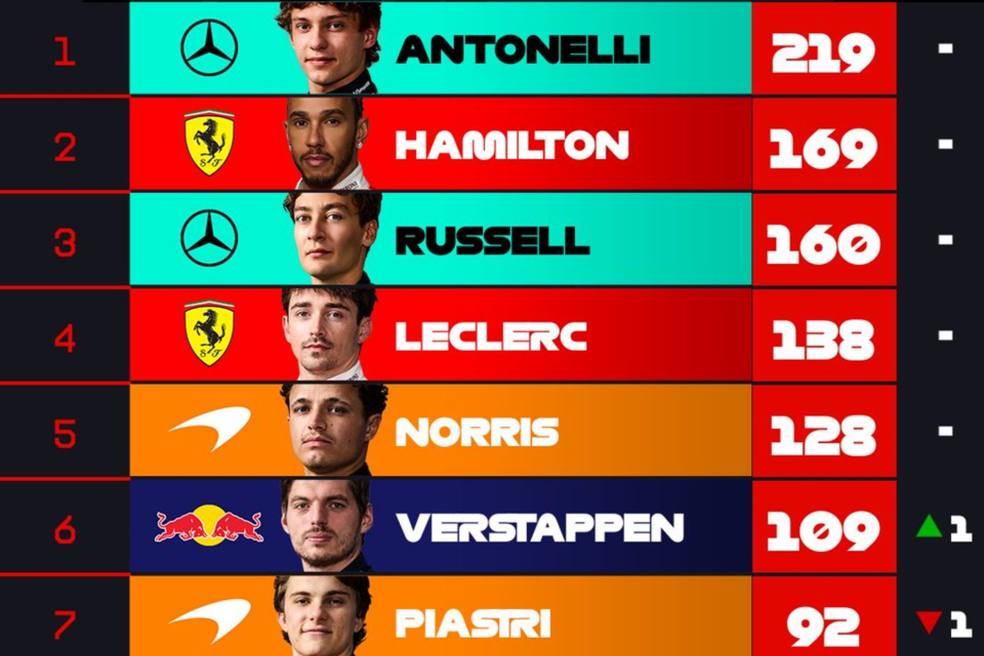 Así va la F1 2026.