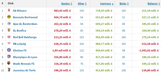Ingresos por traspasos de jugadores Sub23 en la última década