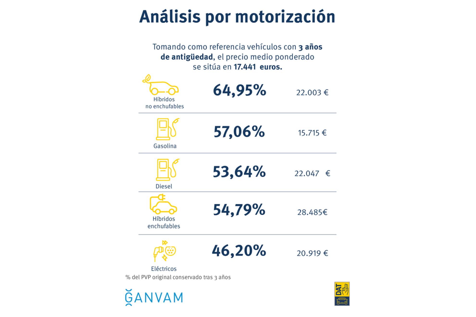 Los híbridos son los que menos se deprecian al cabo de tres años.