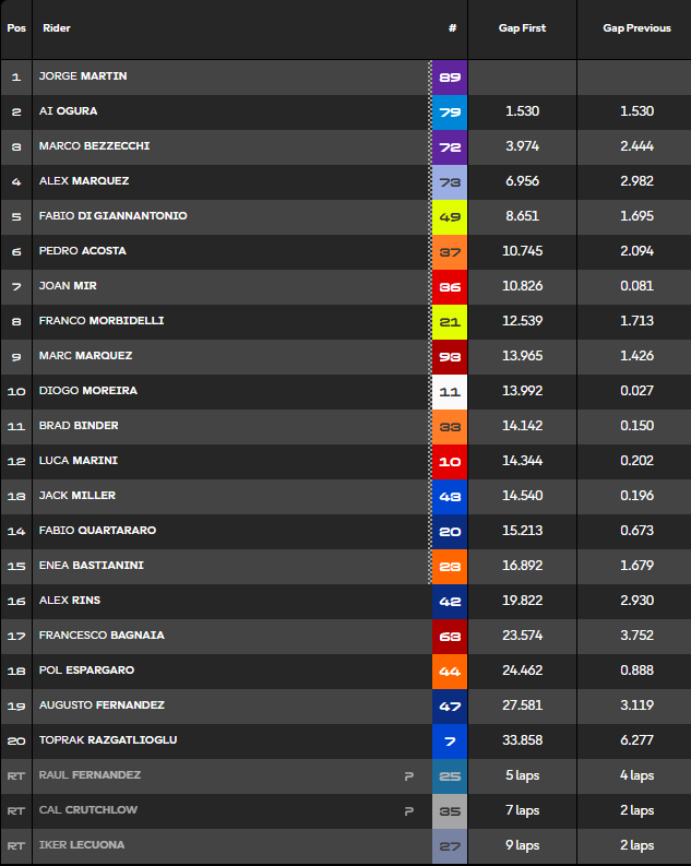 Clasificación Sprint MotoGP Silverstone.