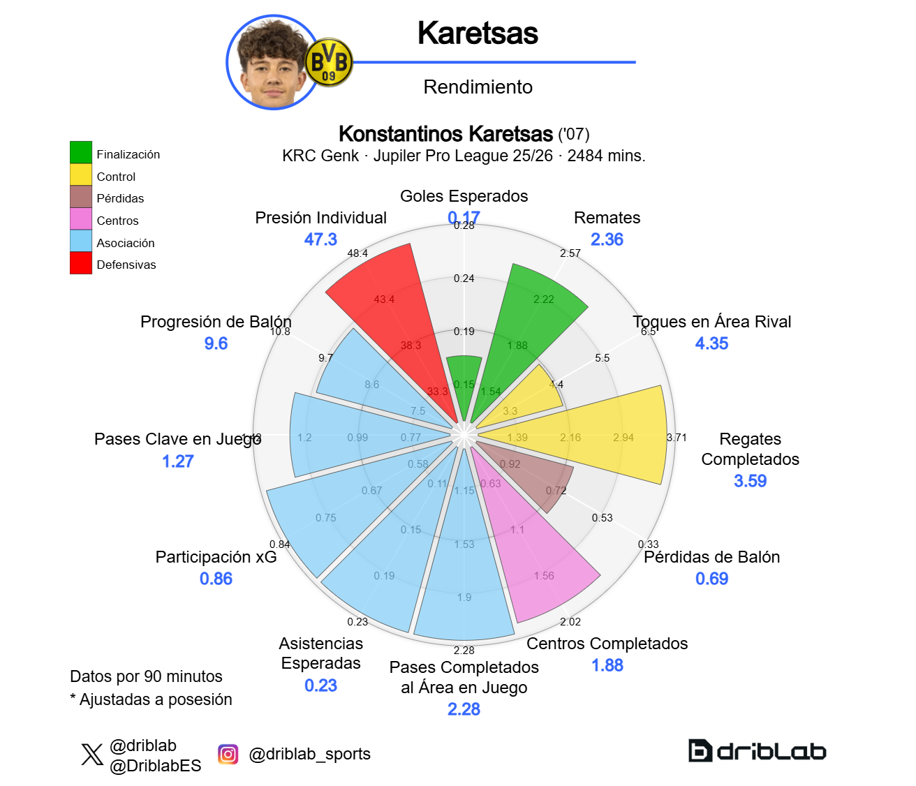 Radar de Karetsas (Pro League 25-26)