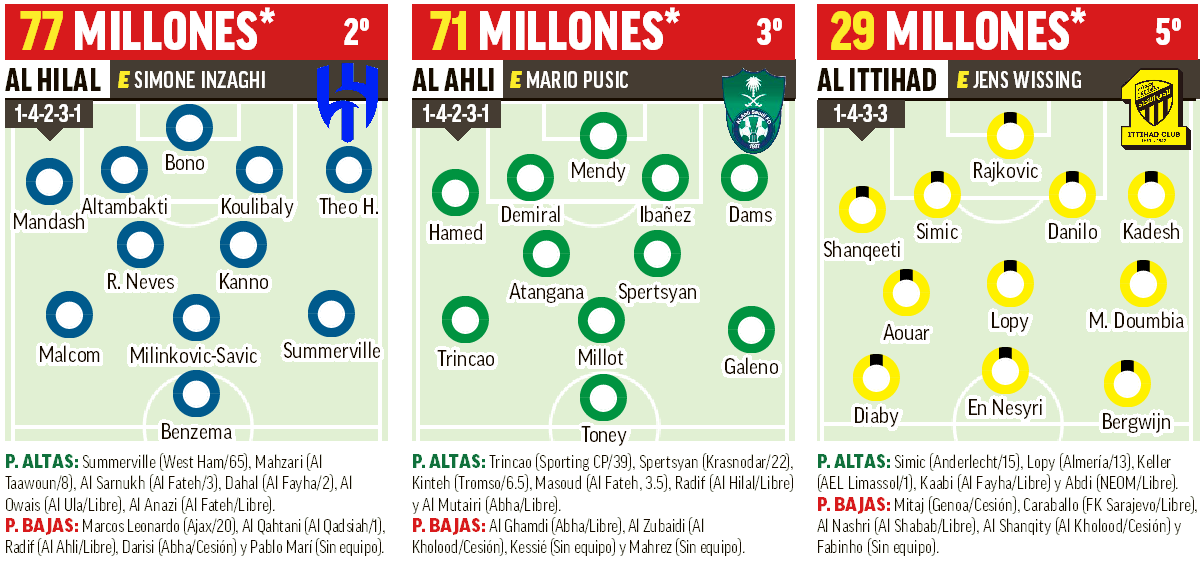 Onces de Al Hilal, Al Ahli y Al Ittihad