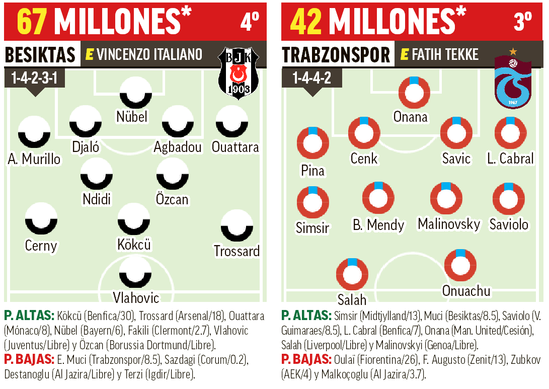 Besiktas y Trabzonspor