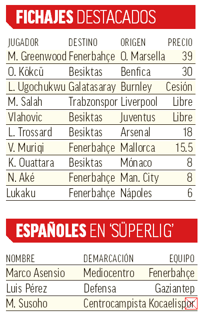 Fichajes destacados y españoles en la Superliga turca