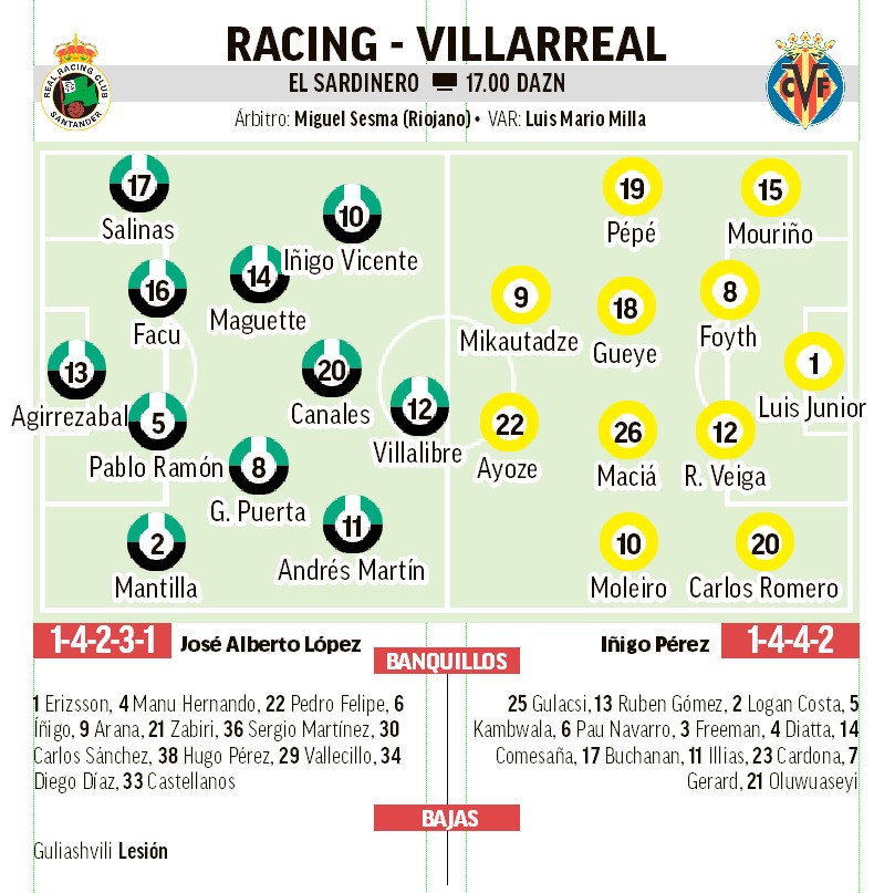 Alineaciones probables del Racing-Villarreal.