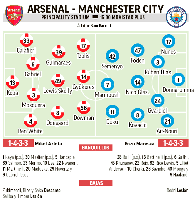 Arsenal-Man. City