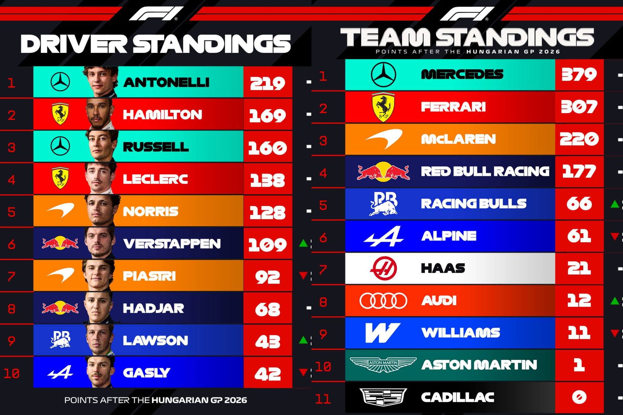 Así va el Mundial de F1 2026, tanto en Pilotos como por Escuderías.