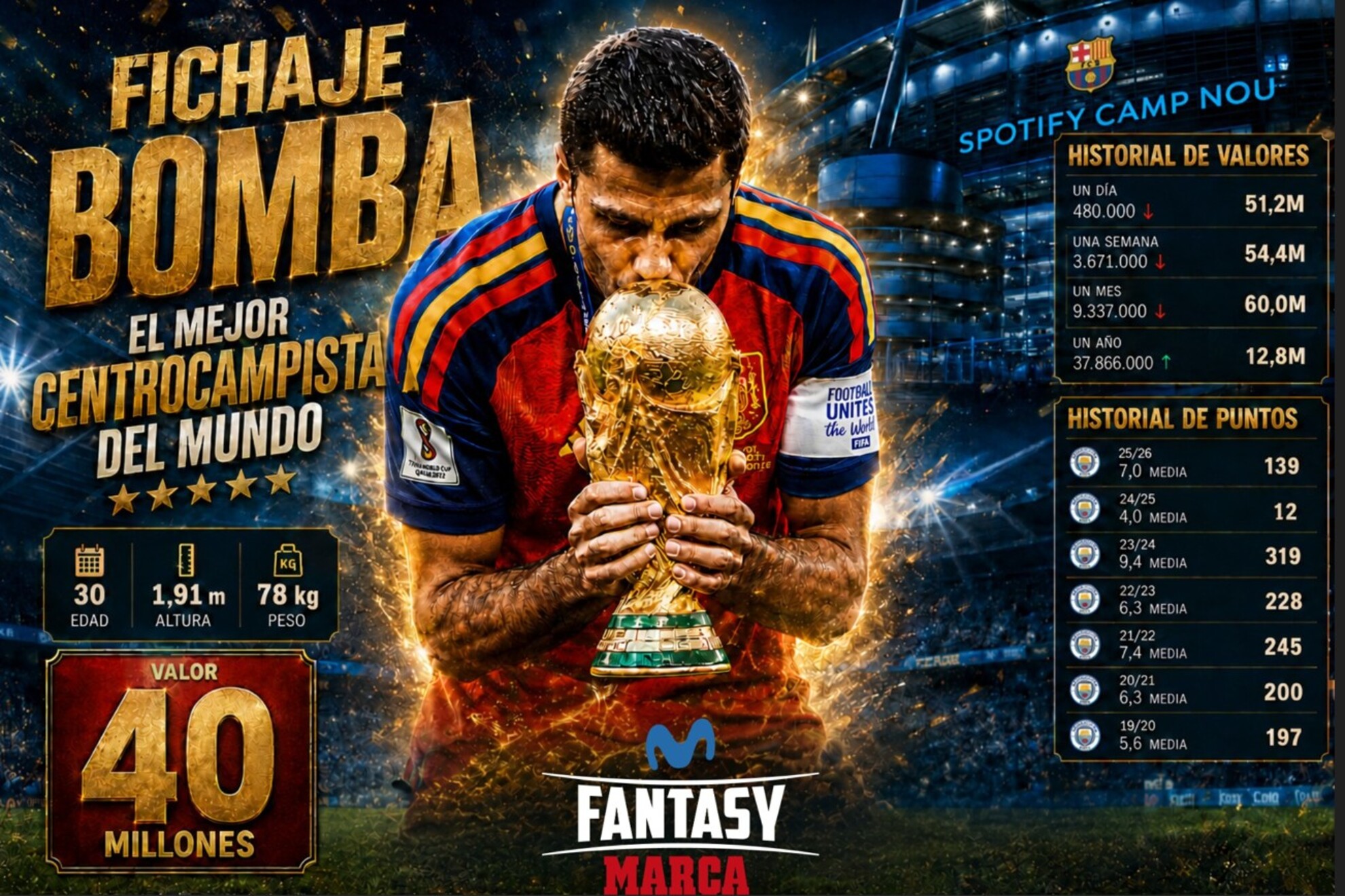 Rodri fue muy rentable en el Fantasy de la Premier y el Mundial.