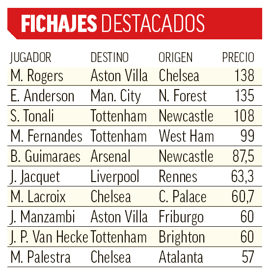 Fichajes destacados Premier 26-27
