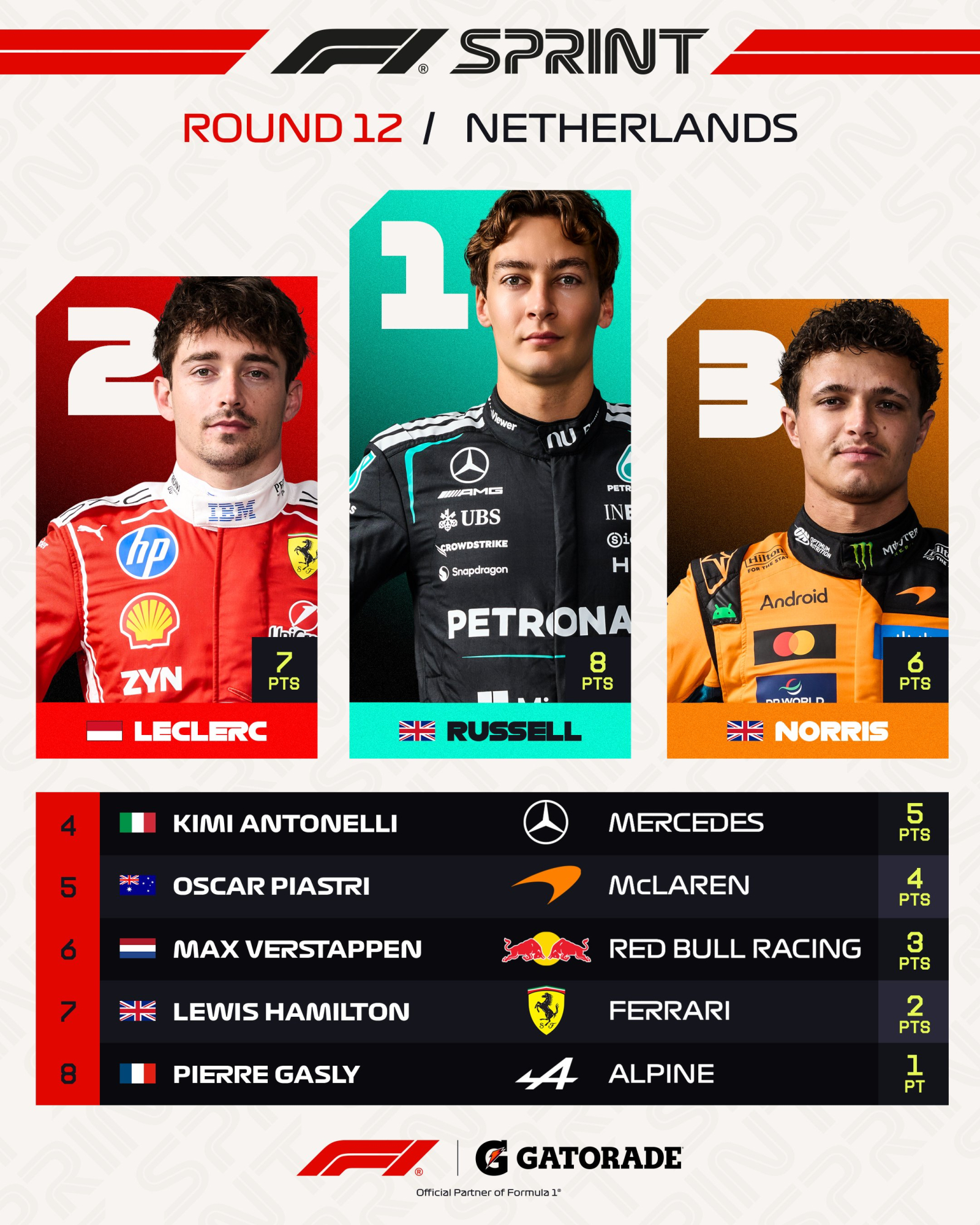 Clasificación del sprint del Gran Premio de los Países Bajos.