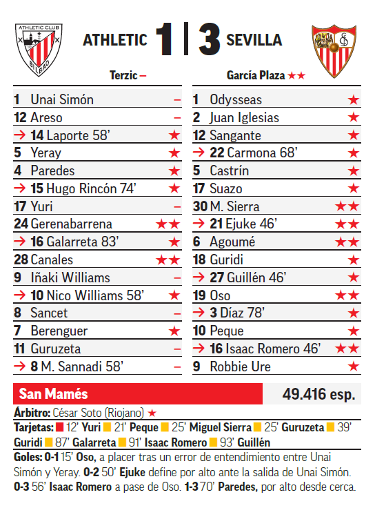 La ficha del partido