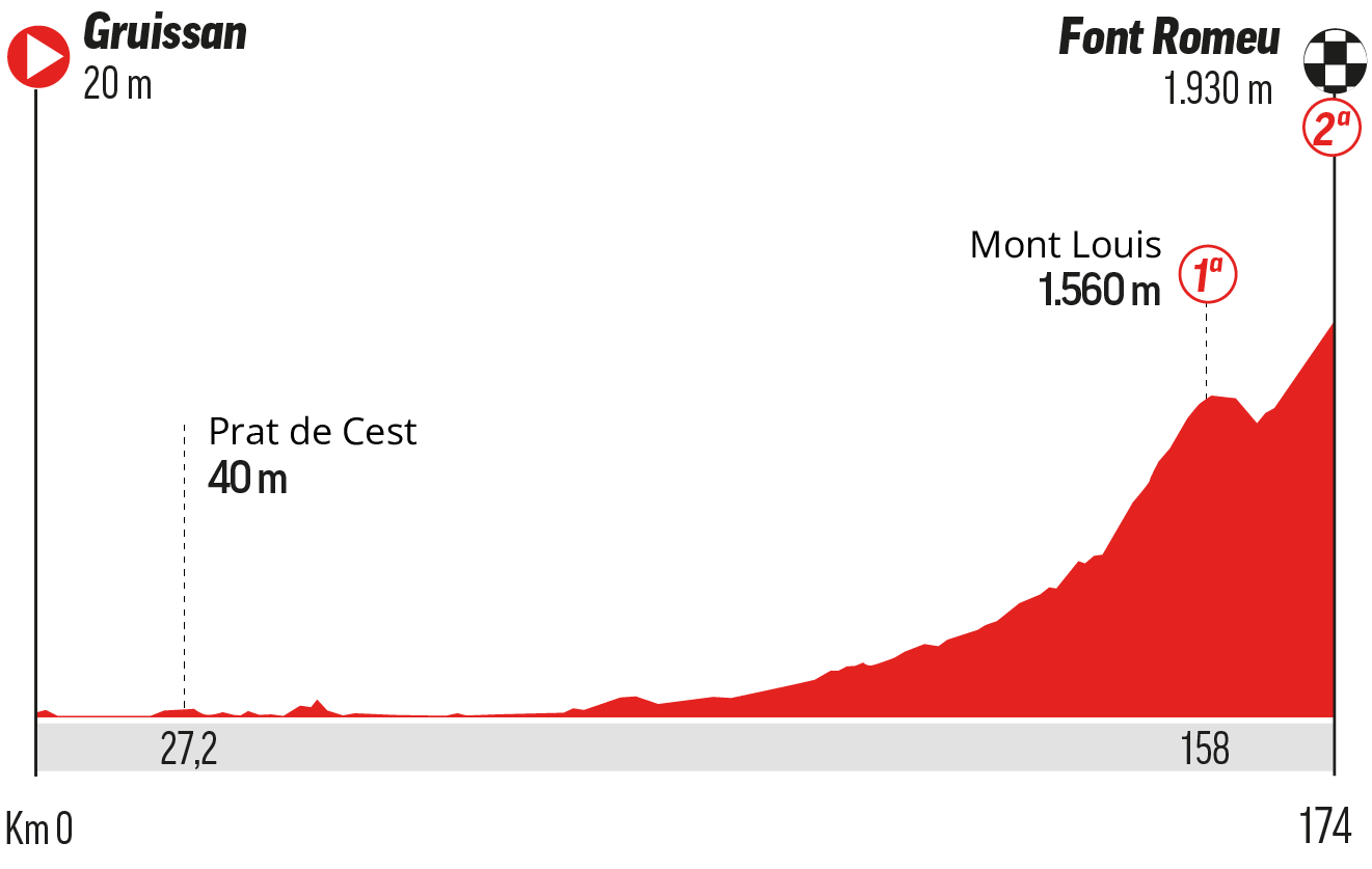 Perfil etapa 3.