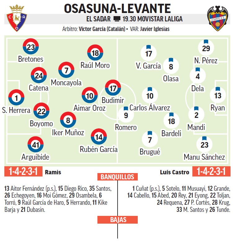Alineaciones Osasuna-Levante
