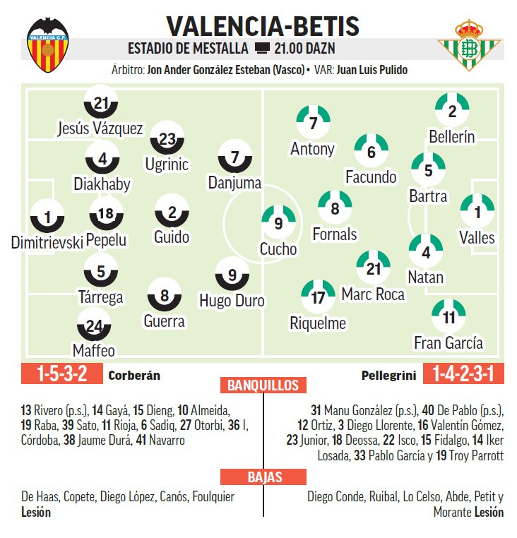 Alineaciones probables del partido Valencia - Betis.