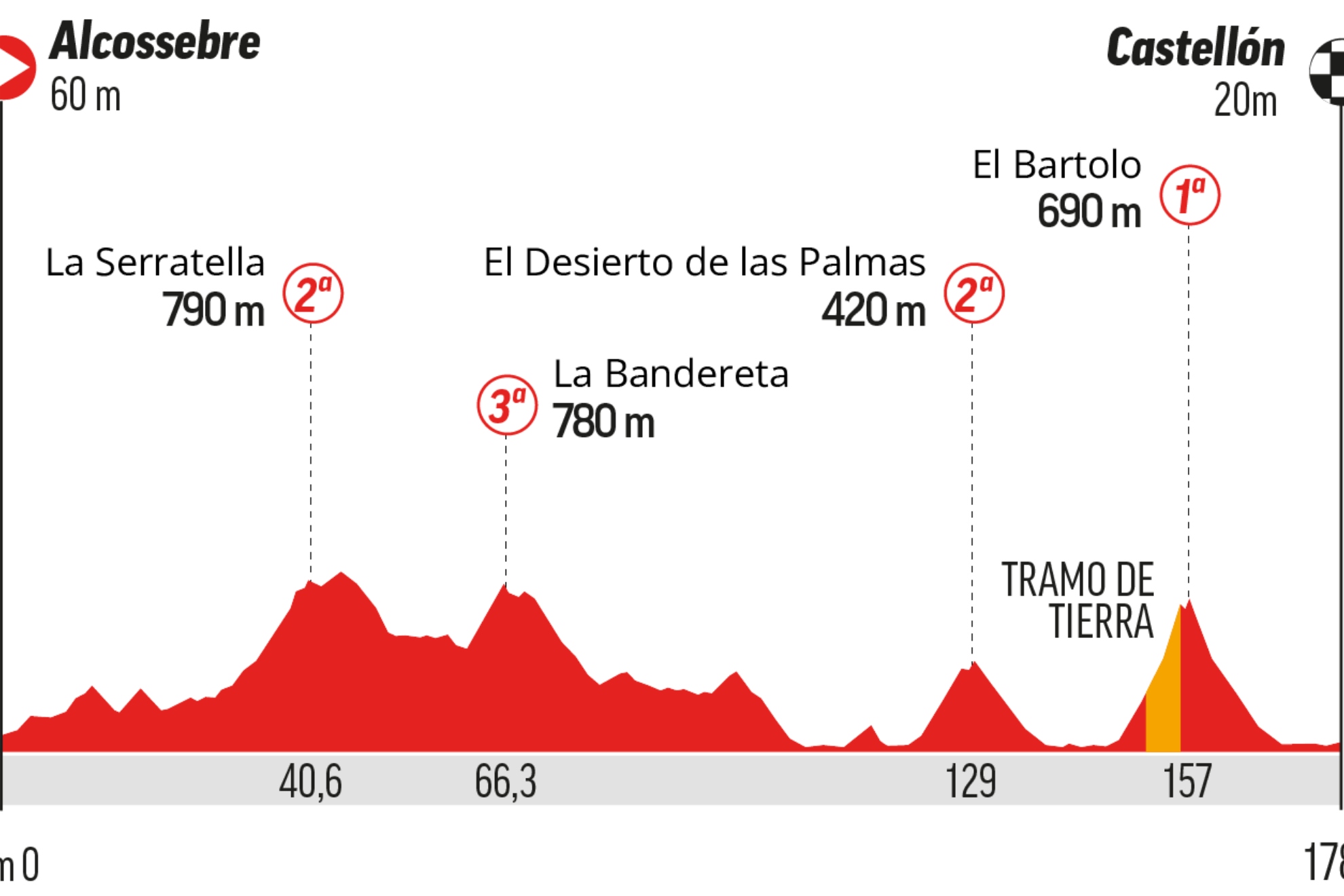 Perfil etapa 6.