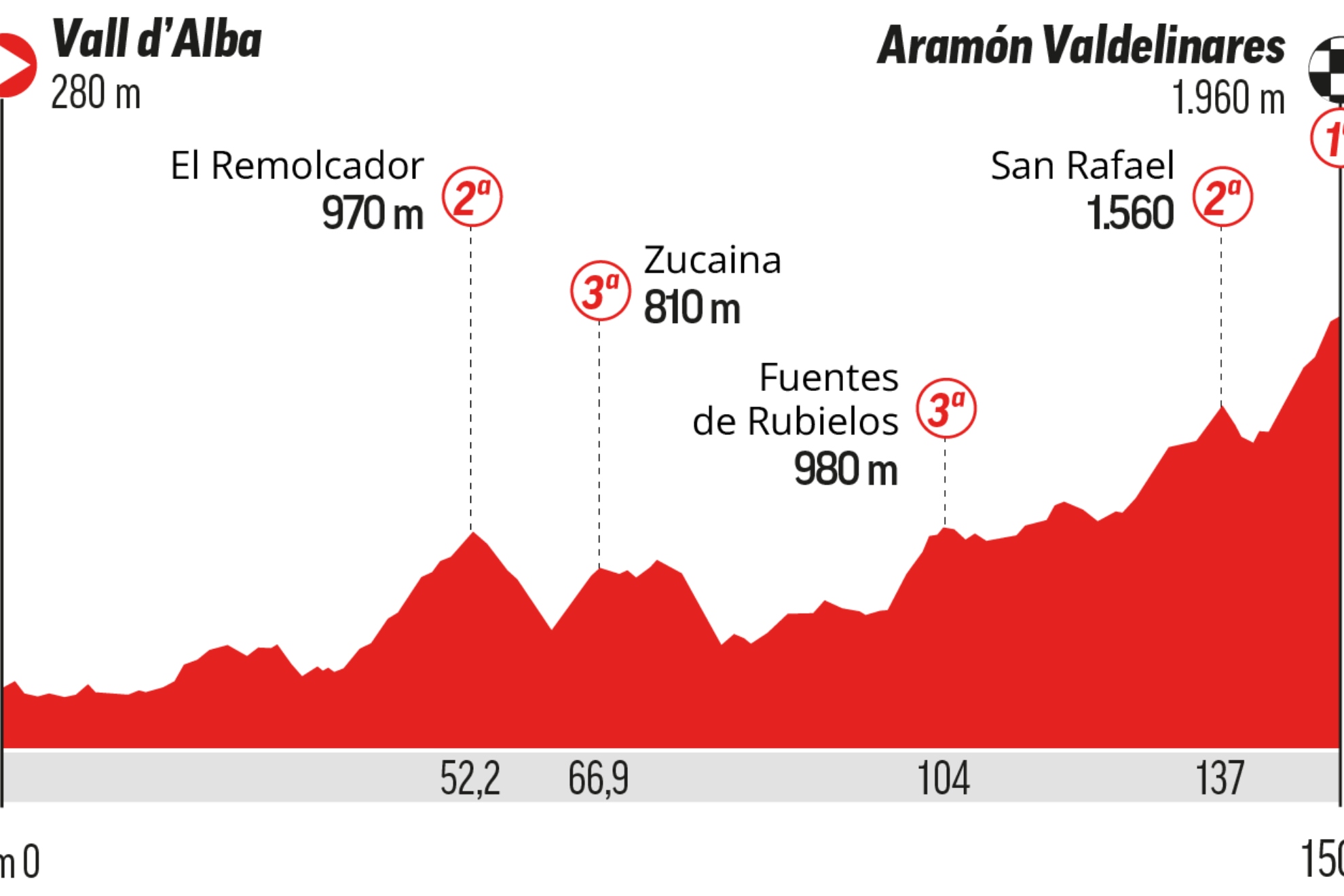 The 2026 Vuelta a España reaches its seventh stage: everything you need to know