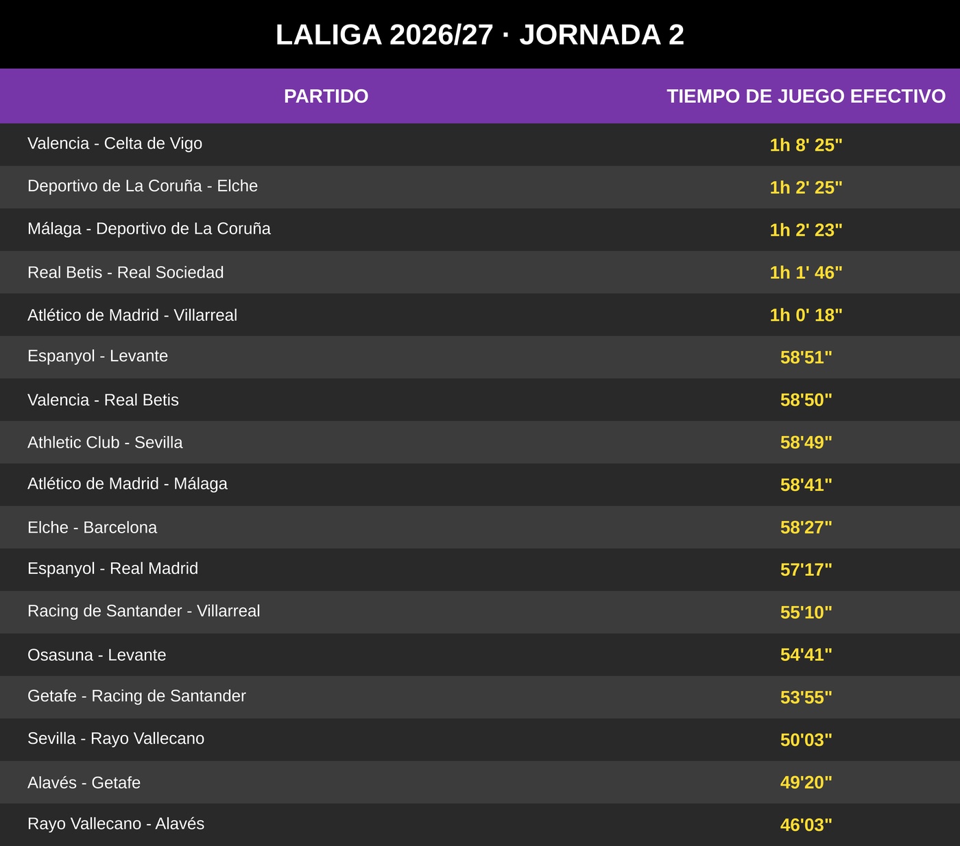Tiempo efectivo de juego en LaLiga por partido