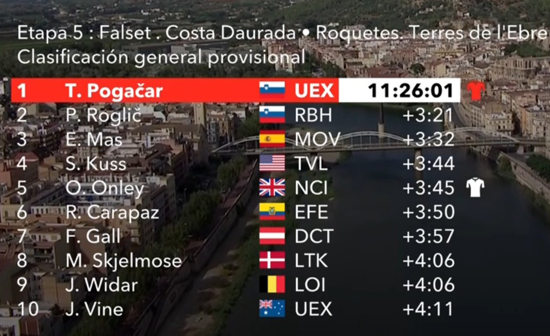 Clasificación general de LaVuelta.