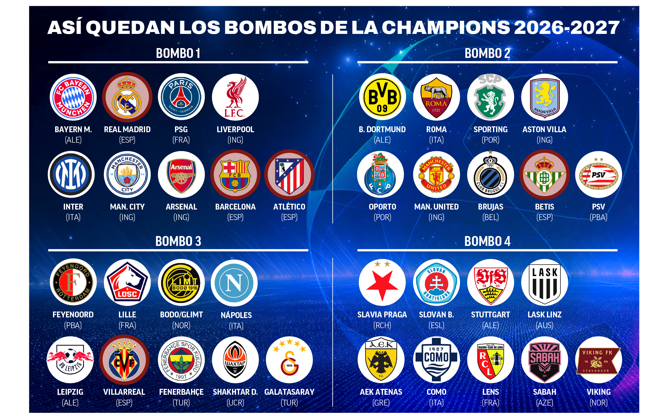 Bombos de la Champions League 2026-27