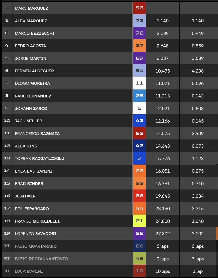 Clasificación Sprint MotoGP Aragón.