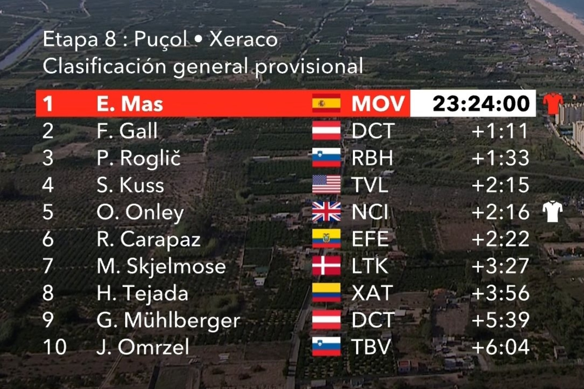Clasificación general de LaVuelta tras la etapa 8.