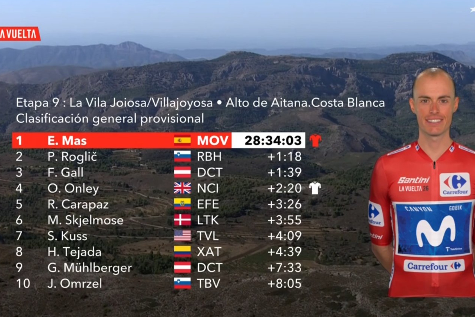 Clasificación general de LaVuelta tras la etapa 9