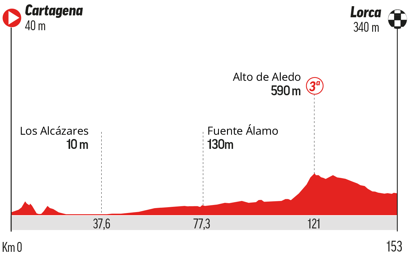 Etapa 11 de la Vuelta ciclista a España 2026.