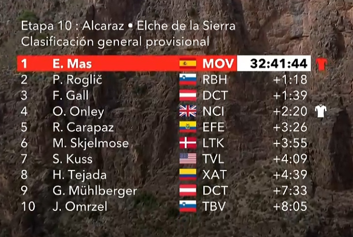 Clasificación general tras la etapa 10 de LaVuelta.