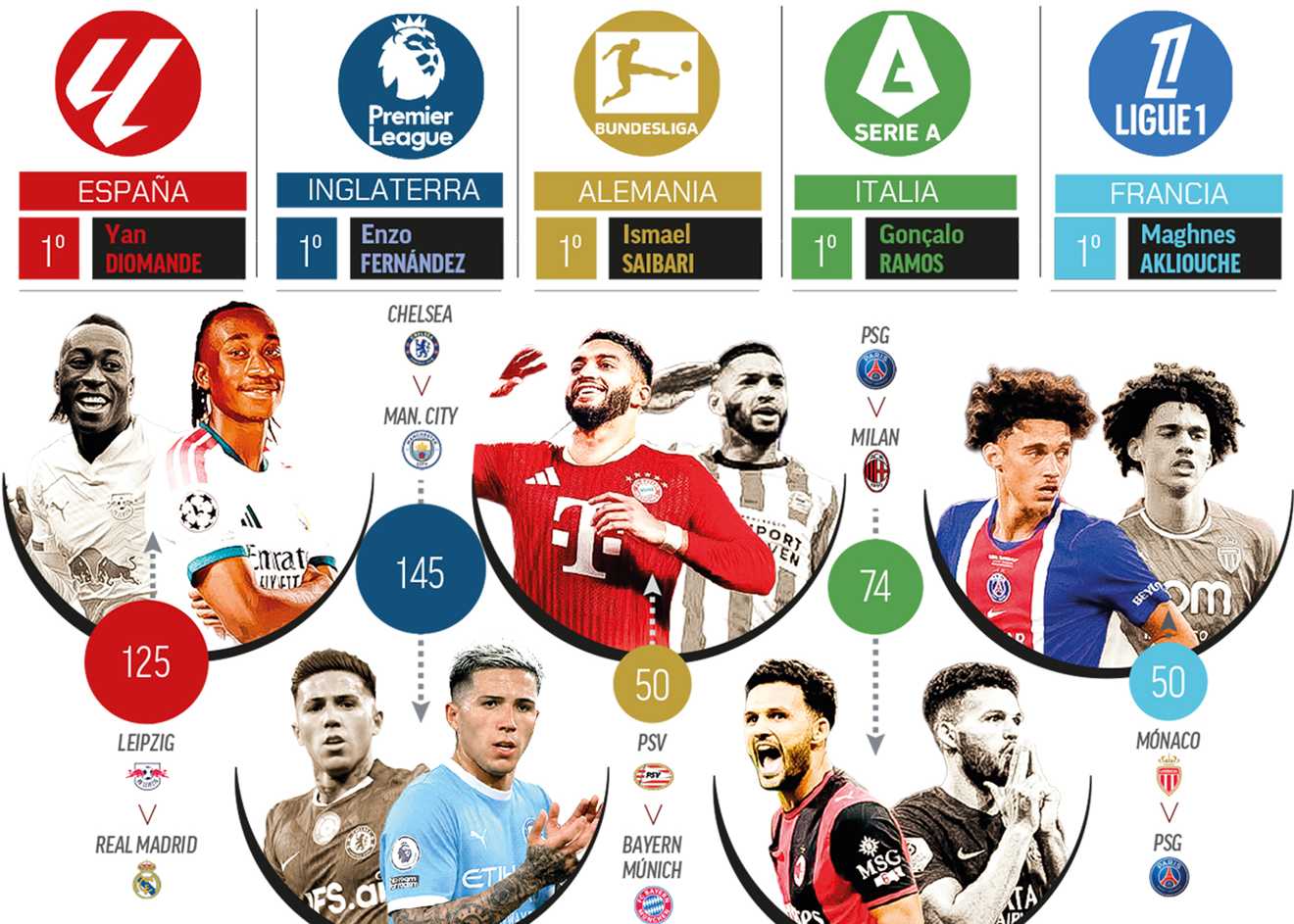 Los jugadores más caros en cada Liga.