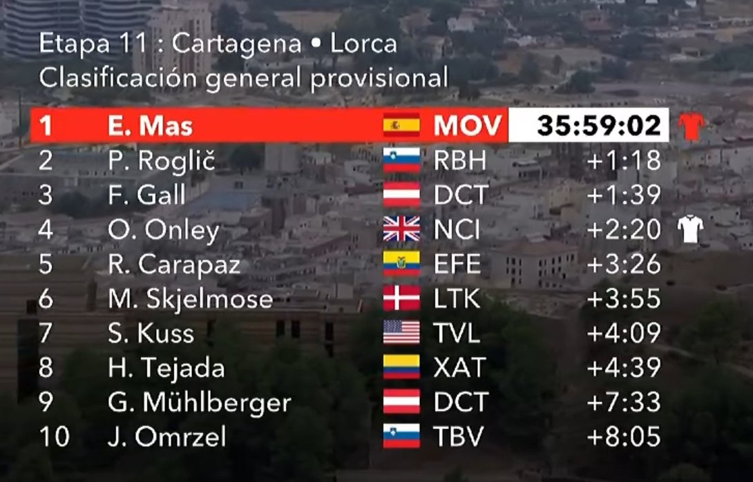 Así está la clasificación general de LaVuelta tras la etapa 11