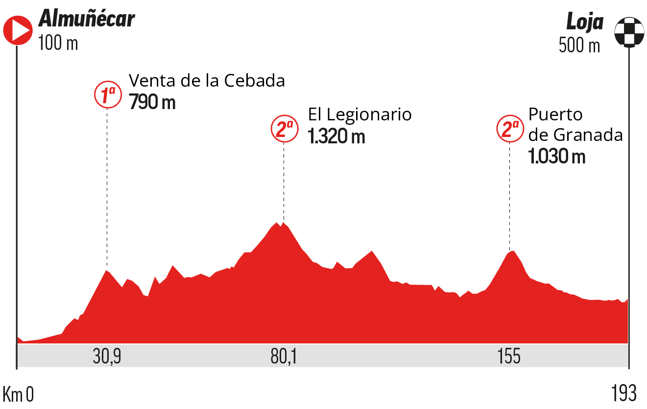 Etapa 13 de LaVuelta 2026