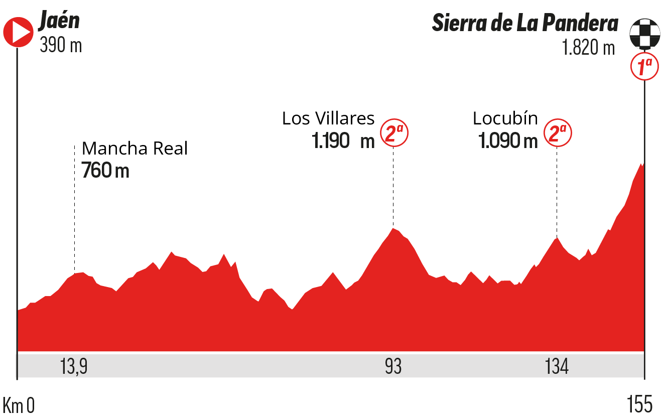 Perfil de la etapa 14 de la Vuelta a España 2026.