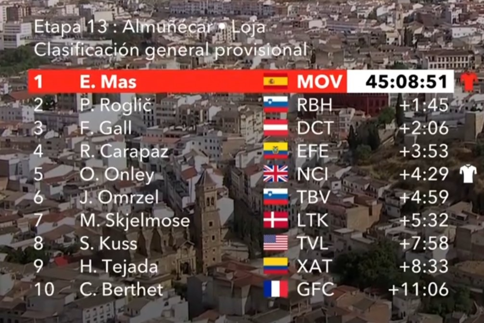 Clasificación general de LaVuelta tras la etapa 13
