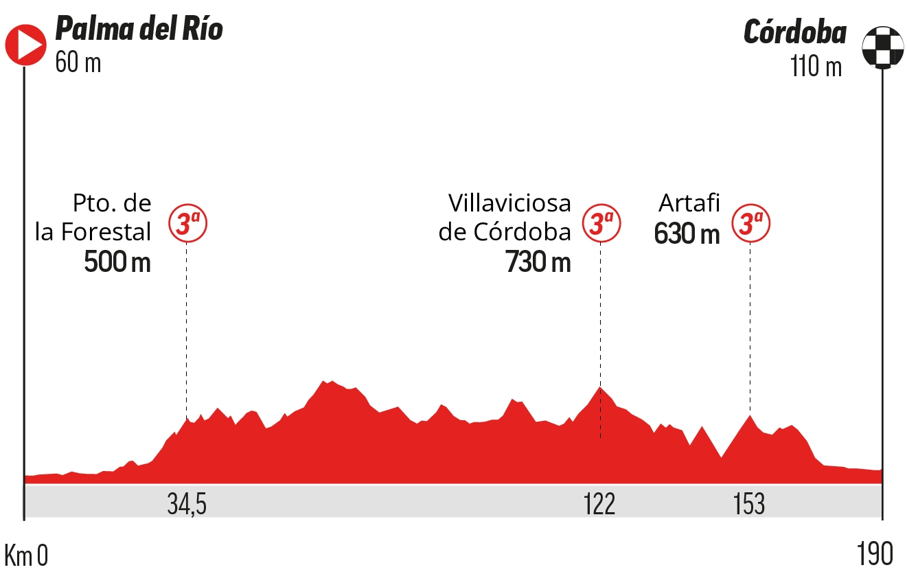 Etapa 15 de LaVuelta 2026.