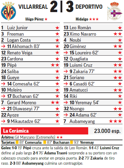 Ficha técnica del Villarreal-Deportivo