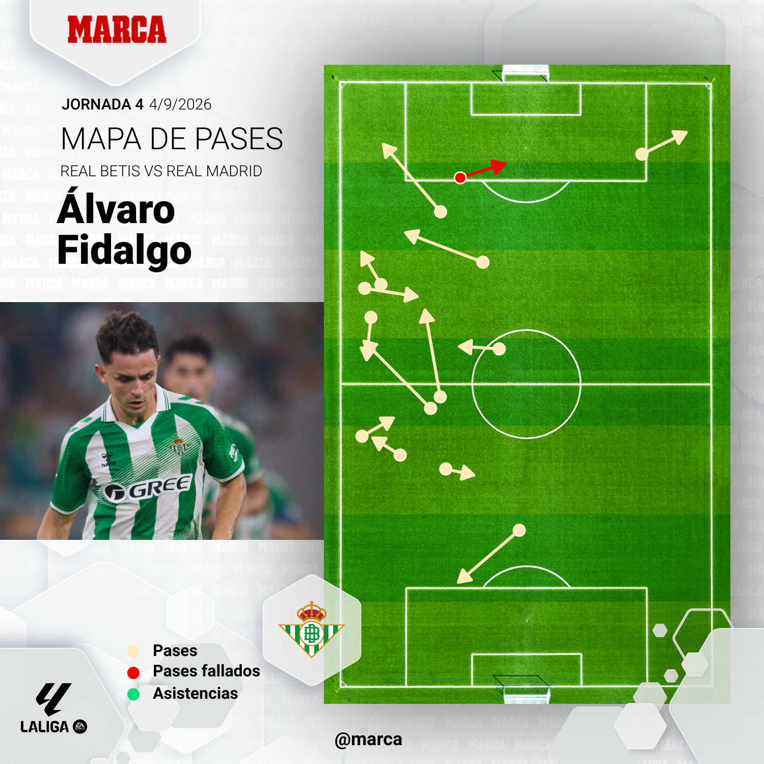 Mapa de pases de Fidalgo ante el Real Madrid