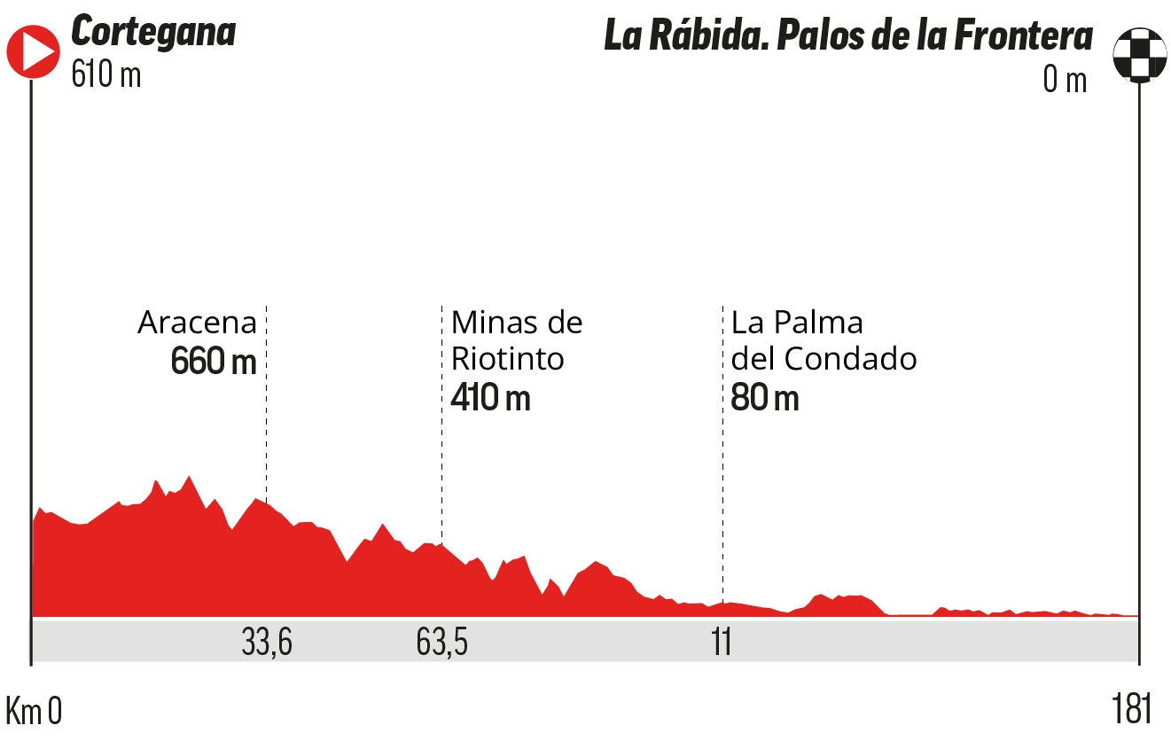 Perfil de la etapa 16 de LaVuelta 2026.