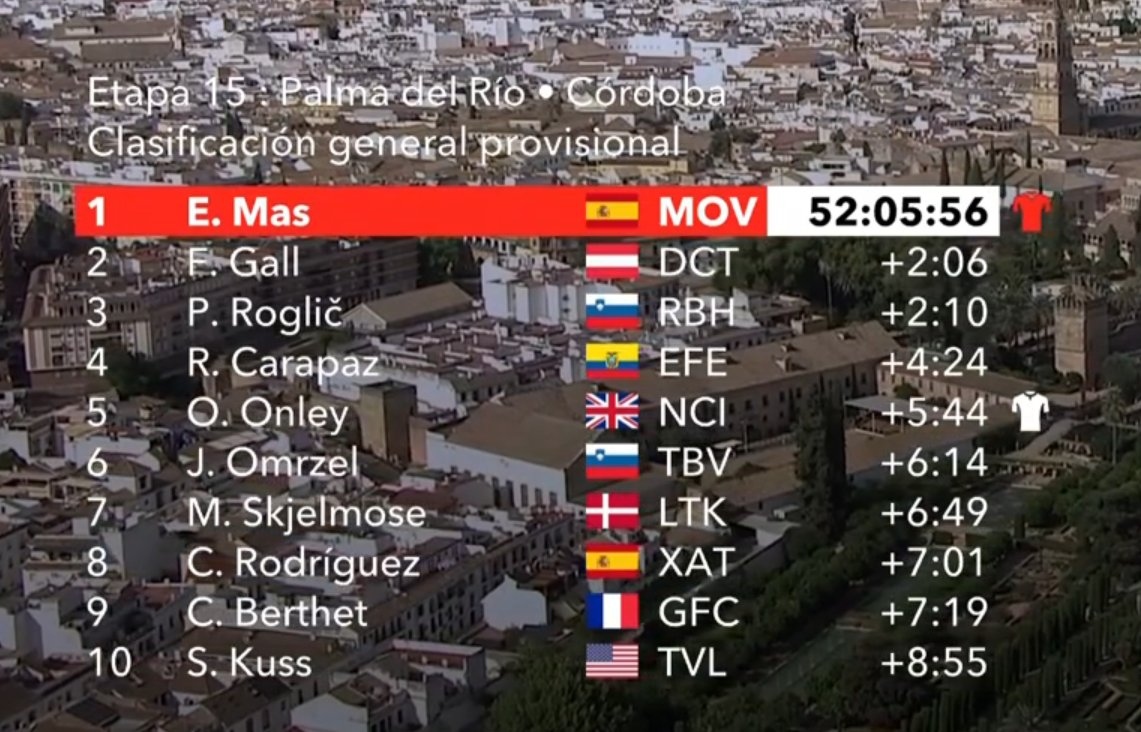 Clasificación general de LaVuelta.
