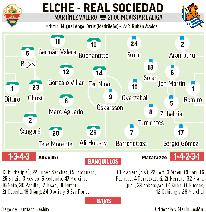 Posibles onces